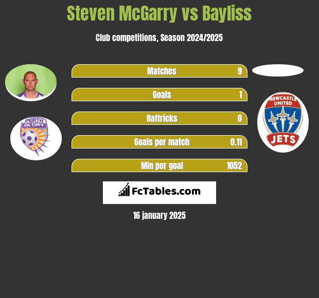 Steven McGarry vs Bayliss h2h player stats