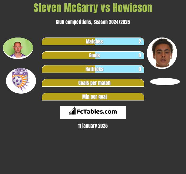 Steven McGarry vs Howieson h2h player stats