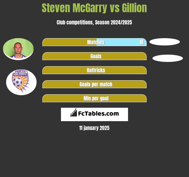 Steven McGarry vs Gillion h2h player stats