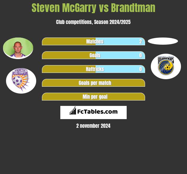 Steven McGarry vs Brandtman h2h player stats