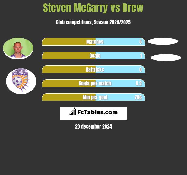 Steven McGarry vs Drew h2h player stats