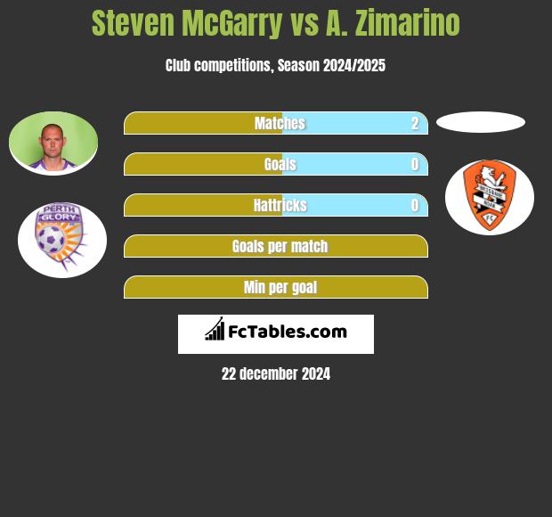 Steven McGarry vs A. Zimarino h2h player stats