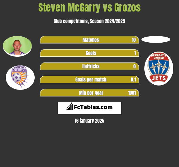 Steven McGarry vs Grozos h2h player stats