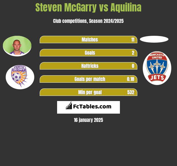 Steven McGarry vs Aquilina h2h player stats