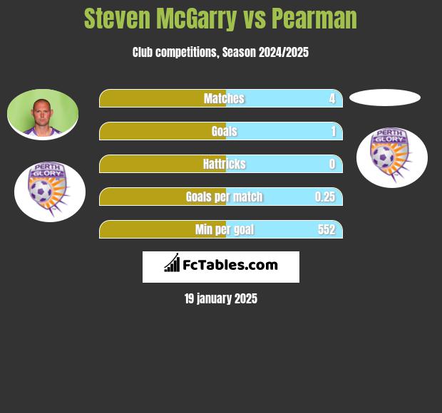 Steven McGarry vs Pearman h2h player stats