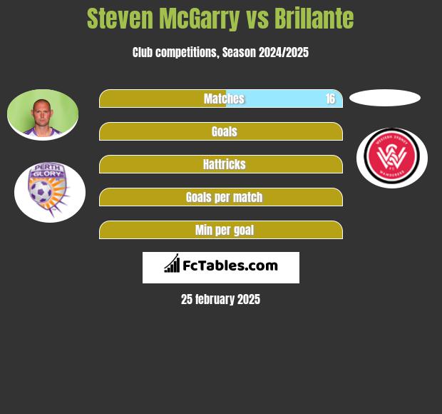 Steven McGarry vs Brillante h2h player stats