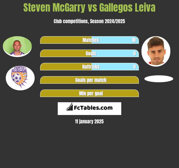 Steven McGarry vs Gallegos Leiva h2h player stats