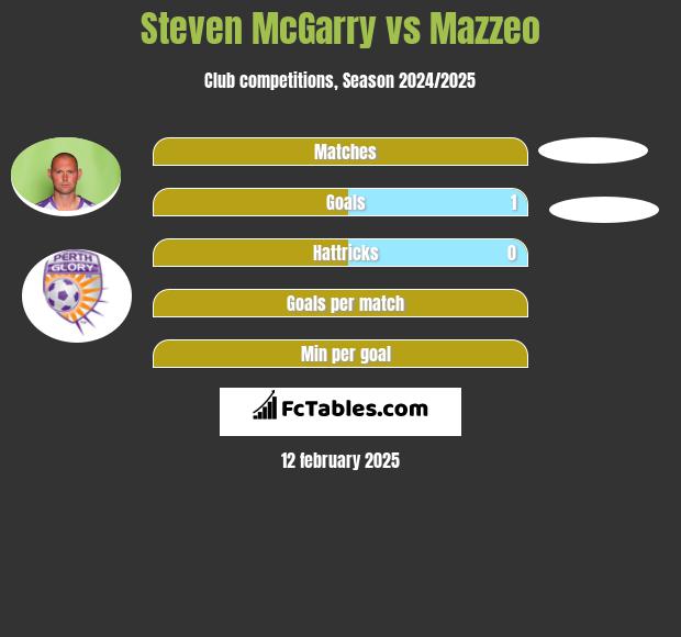 Steven McGarry vs Mazzeo h2h player stats