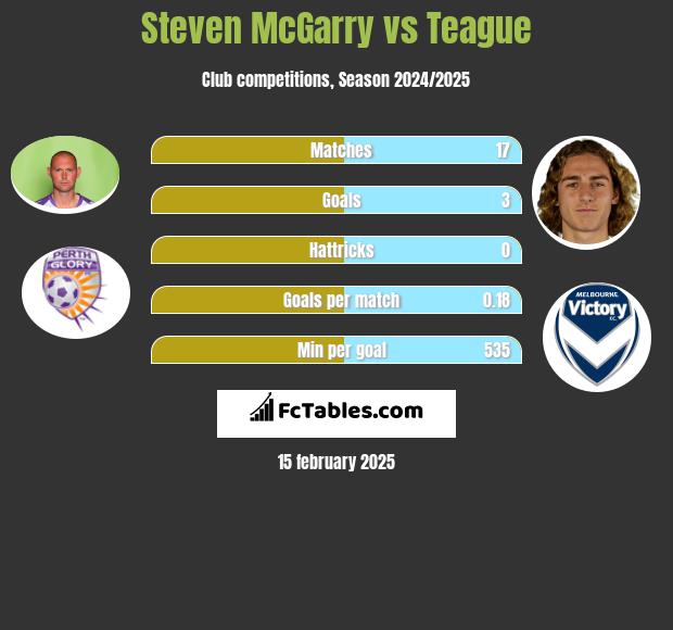 Steven McGarry vs Teague h2h player stats