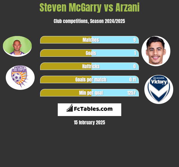 Steven McGarry vs Arzani h2h player stats