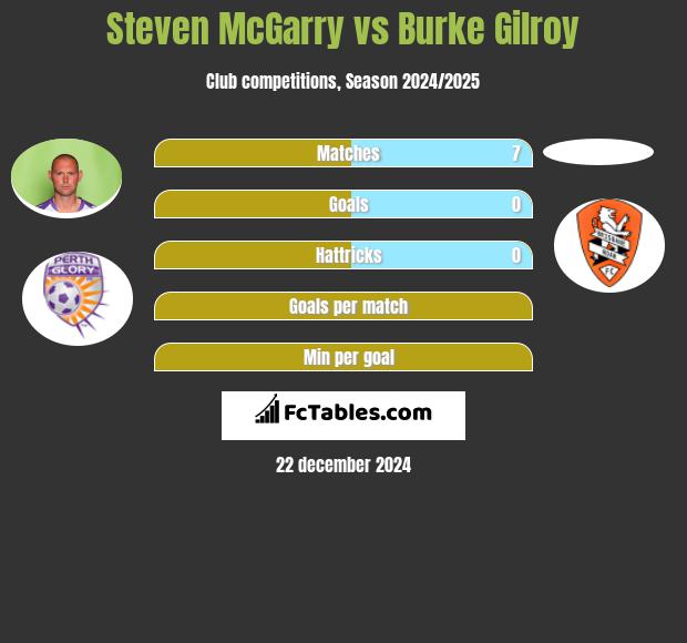 Steven McGarry vs Burke Gilroy h2h player stats