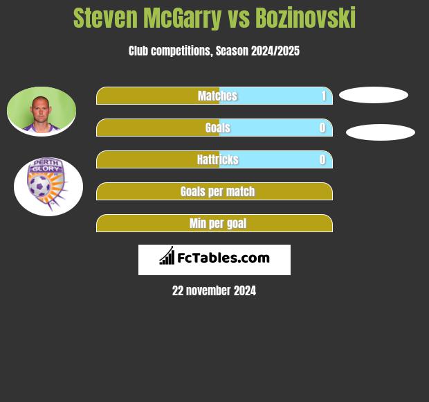 Steven McGarry vs Bozinovski h2h player stats