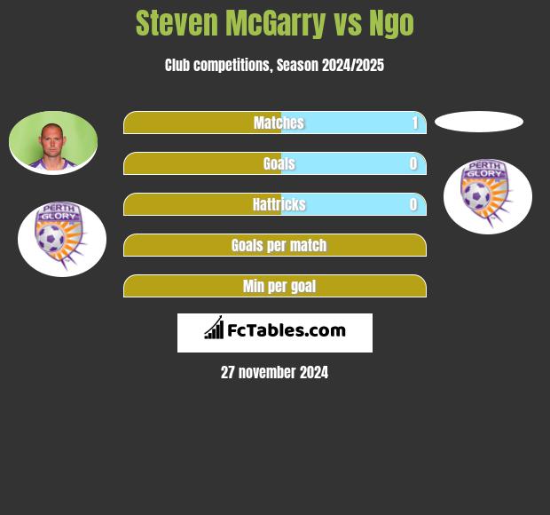 Steven McGarry vs Ngo h2h player stats