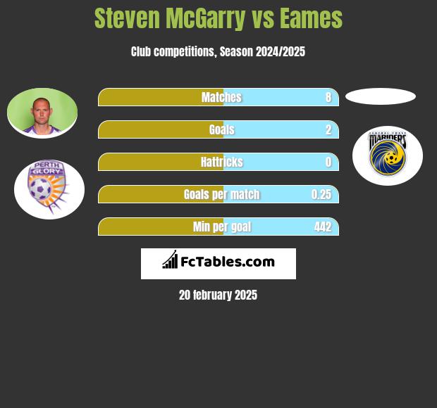 Steven McGarry vs Eames h2h player stats