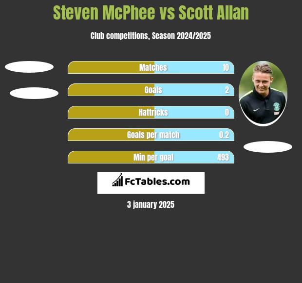 Steven McPhee vs Scott Allan h2h player stats