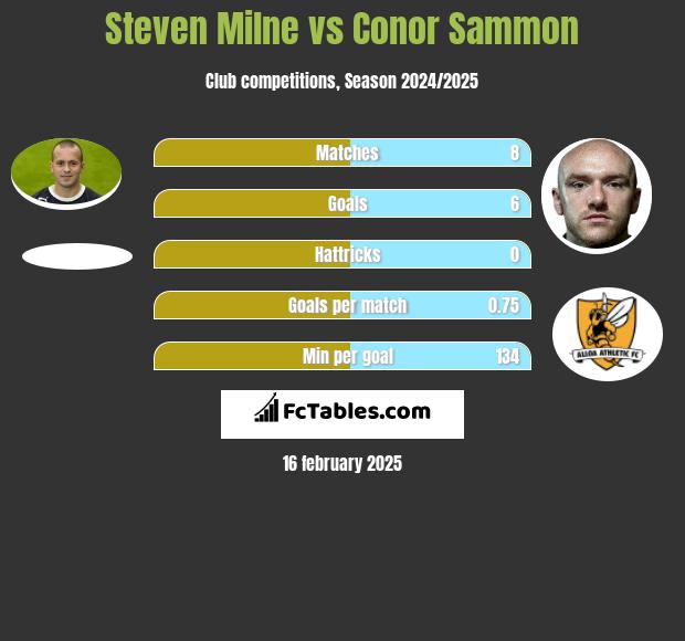 Steven Milne vs Conor Sammon h2h player stats