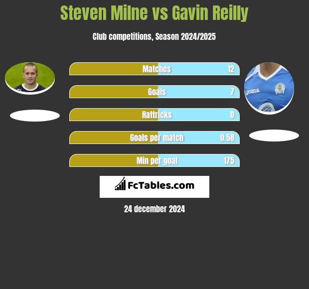 Steven Milne vs Gavin Reilly h2h player stats