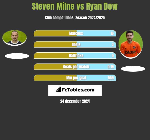 Steven Milne vs Ryan Dow h2h player stats