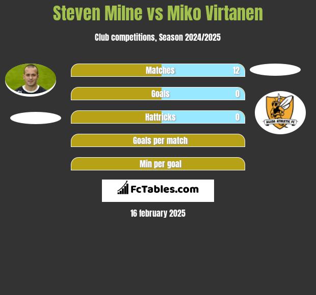 Steven Milne vs Miko Virtanen h2h player stats