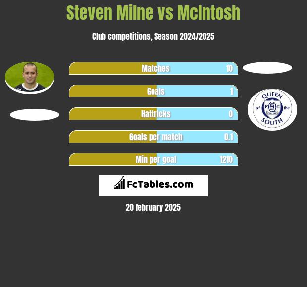 Steven Milne vs McIntosh h2h player stats