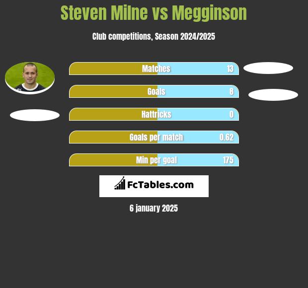 Steven Milne vs Megginson h2h player stats