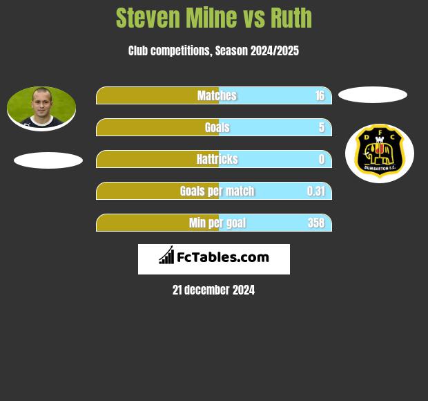 Steven Milne vs Ruth h2h player stats