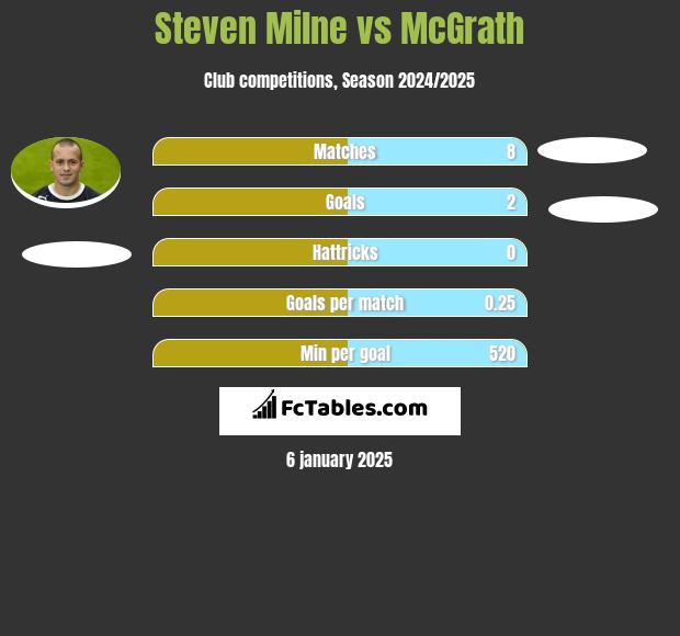 Steven Milne vs McGrath h2h player stats