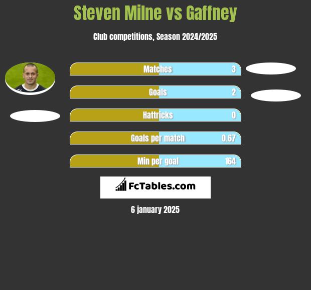 Steven Milne vs Gaffney h2h player stats