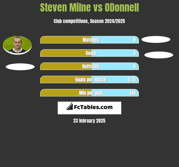 Steven Milne vs ODonnell	 h2h player stats