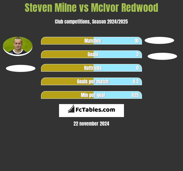 Steven Milne vs McIvor Redwood h2h player stats