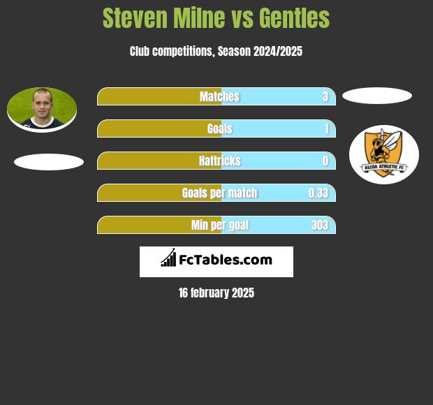 Steven Milne vs Gentles h2h player stats