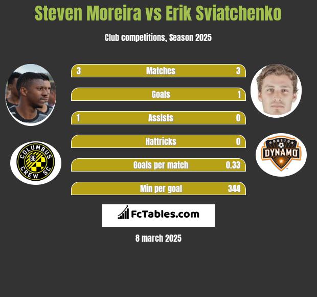 Steven Moreira vs Erik Sviatchenko h2h player stats