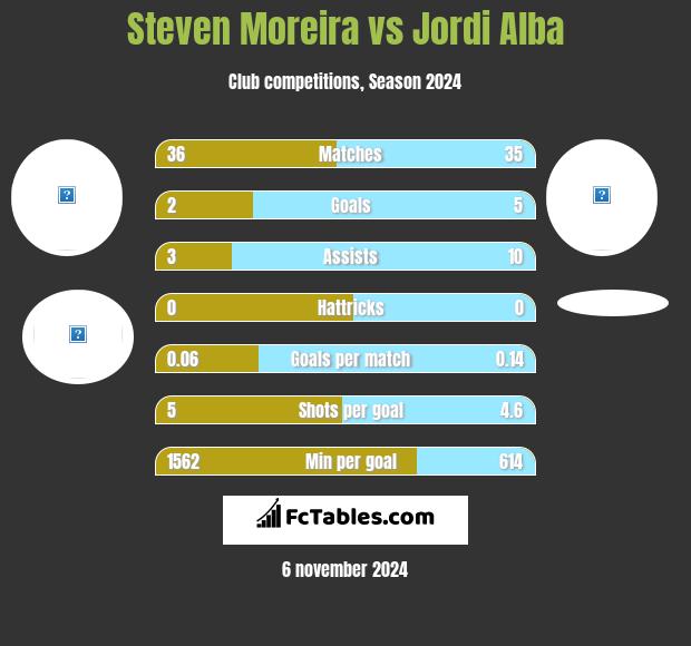 Steven Moreira vs Jordi Alba h2h player stats