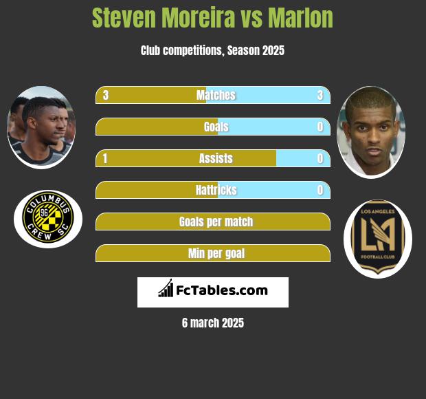 Steven Moreira vs Marlon h2h player stats