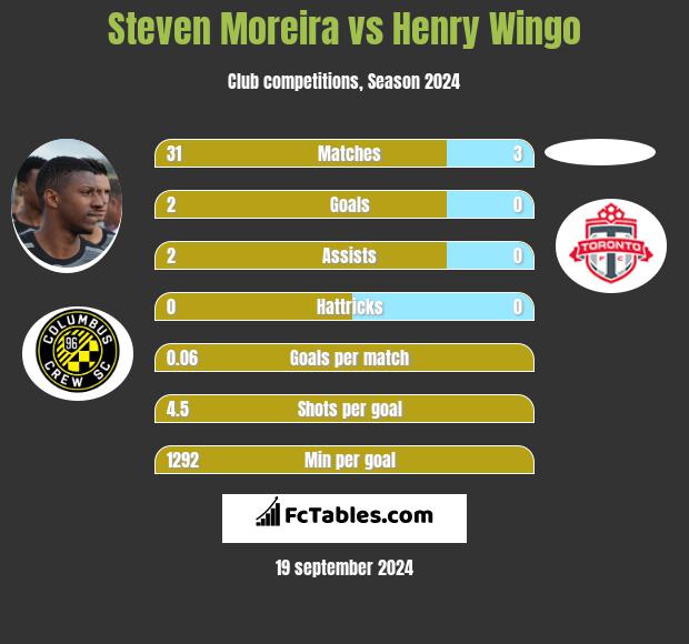 Steven Moreira vs Henry Wingo h2h player stats