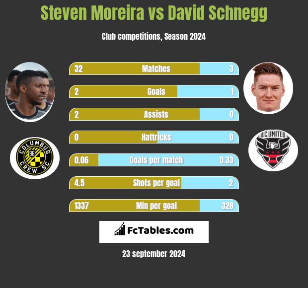 Steven Moreira vs David Schnegg h2h player stats