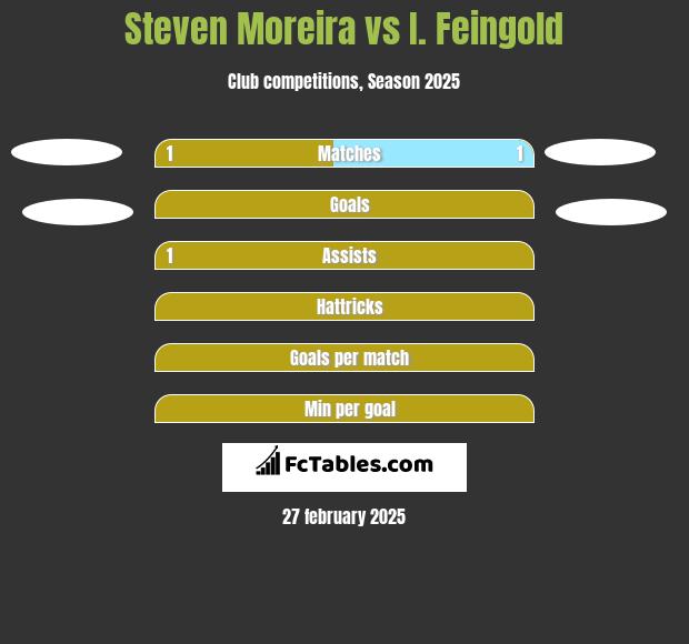 Steven Moreira vs I. Feingold h2h player stats