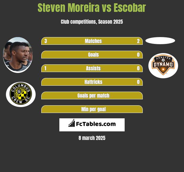 Steven Moreira vs Escobar h2h player stats