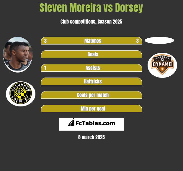 Steven Moreira vs Dorsey h2h player stats