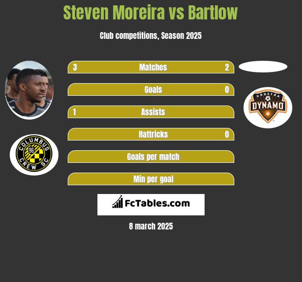 Steven Moreira vs Bartlow h2h player stats