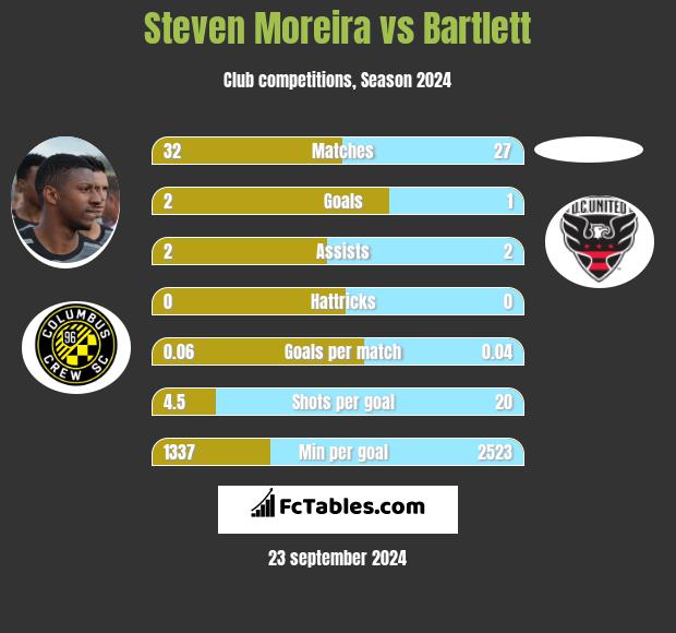 Steven Moreira vs Bartlett h2h player stats