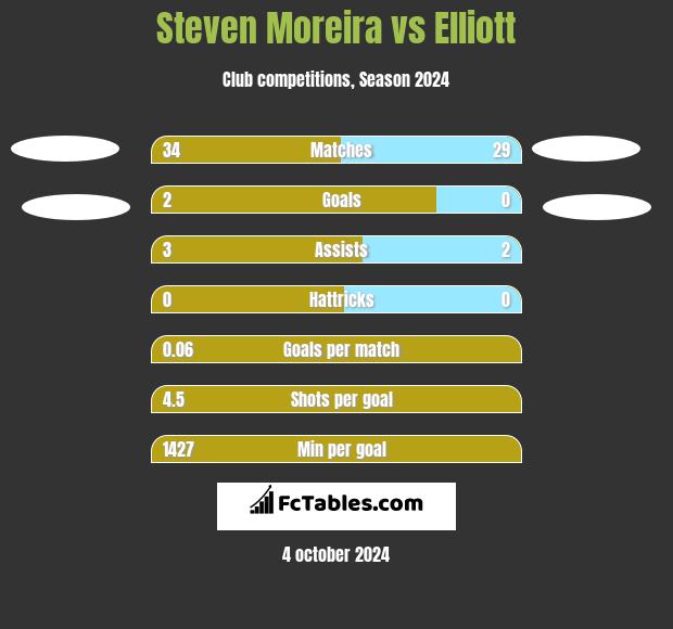 Steven Moreira vs Elliott h2h player stats