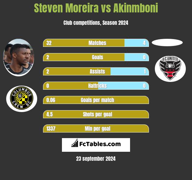 Steven Moreira vs Akinmboni h2h player stats