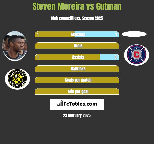 Steven Moreira vs Gutman h2h player stats