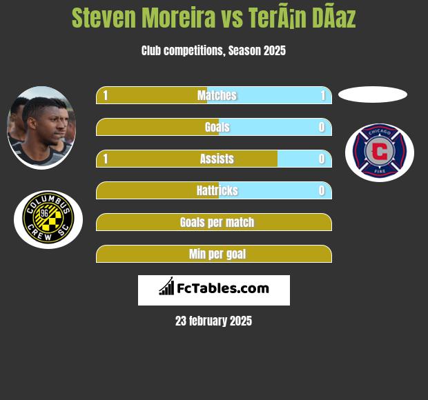 Steven Moreira vs TerÃ¡n DÃ­az h2h player stats