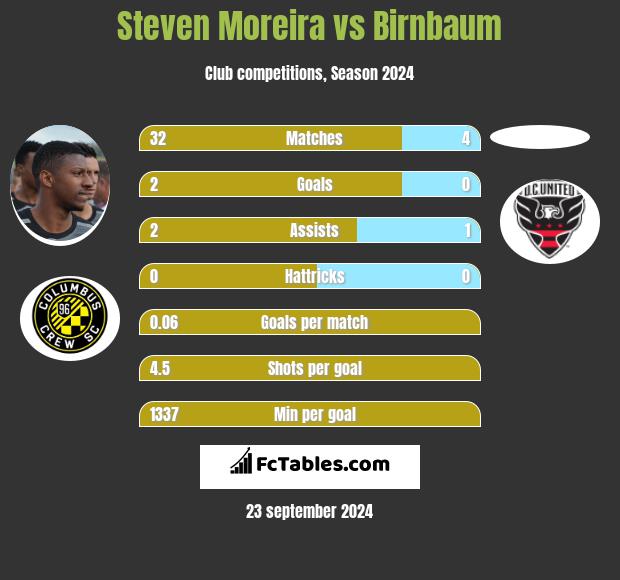 Steven Moreira vs Birnbaum h2h player stats