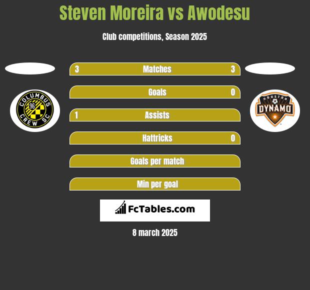 Steven Moreira vs Awodesu h2h player stats