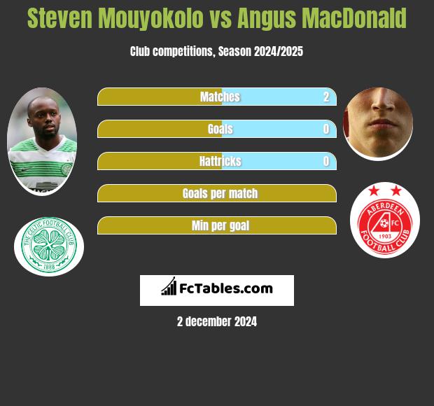 Steven Mouyokolo vs Angus MacDonald h2h player stats