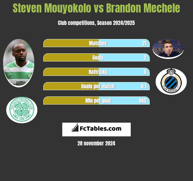 Steven Mouyokolo vs Brandon Mechele h2h player stats