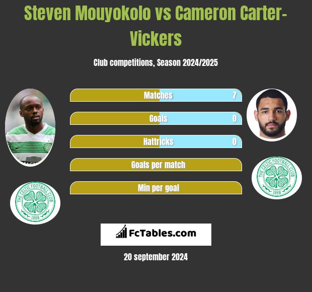 Steven Mouyokolo vs Cameron Carter-Vickers h2h player stats